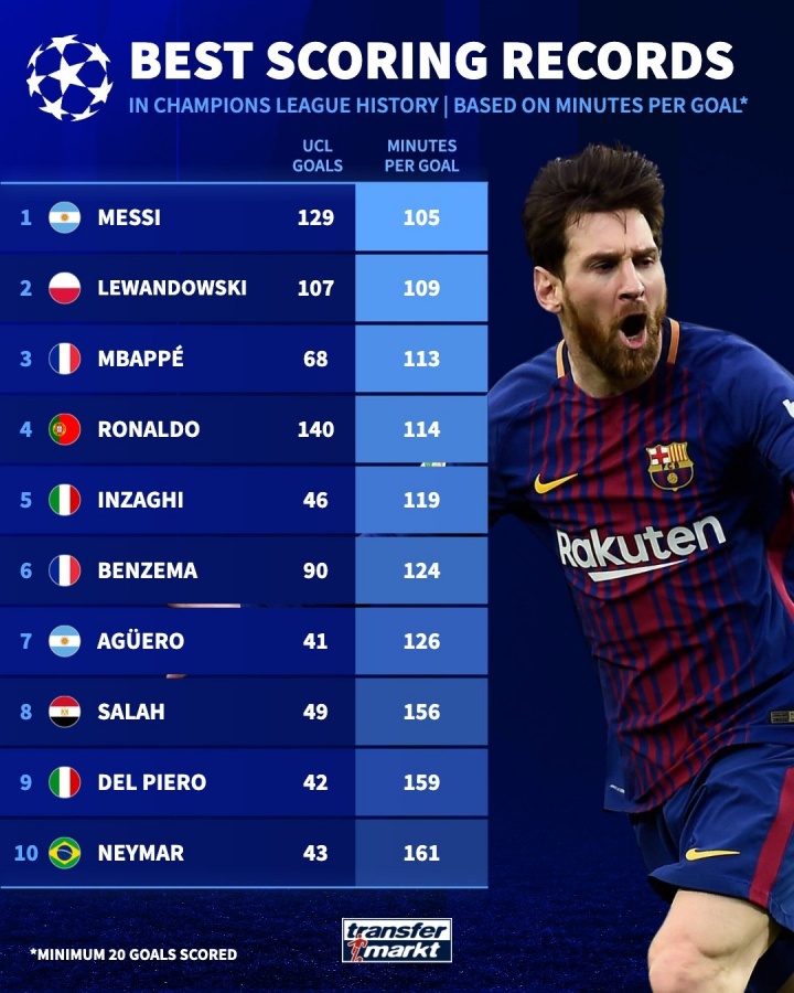 28圈-德转列欧冠每进1球用时排行：梅西105分钟第1，莱万、姆巴佩前三