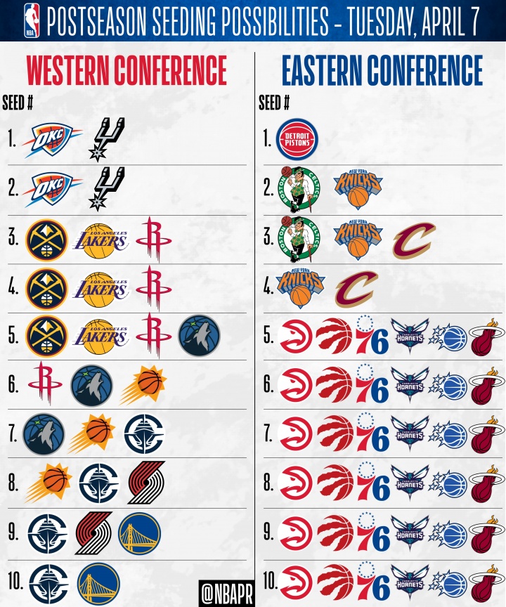 多多28-仅活塞锁东部第1！骑士锁首轮主场 森林狼无缘前4 东部5-10大乱斗